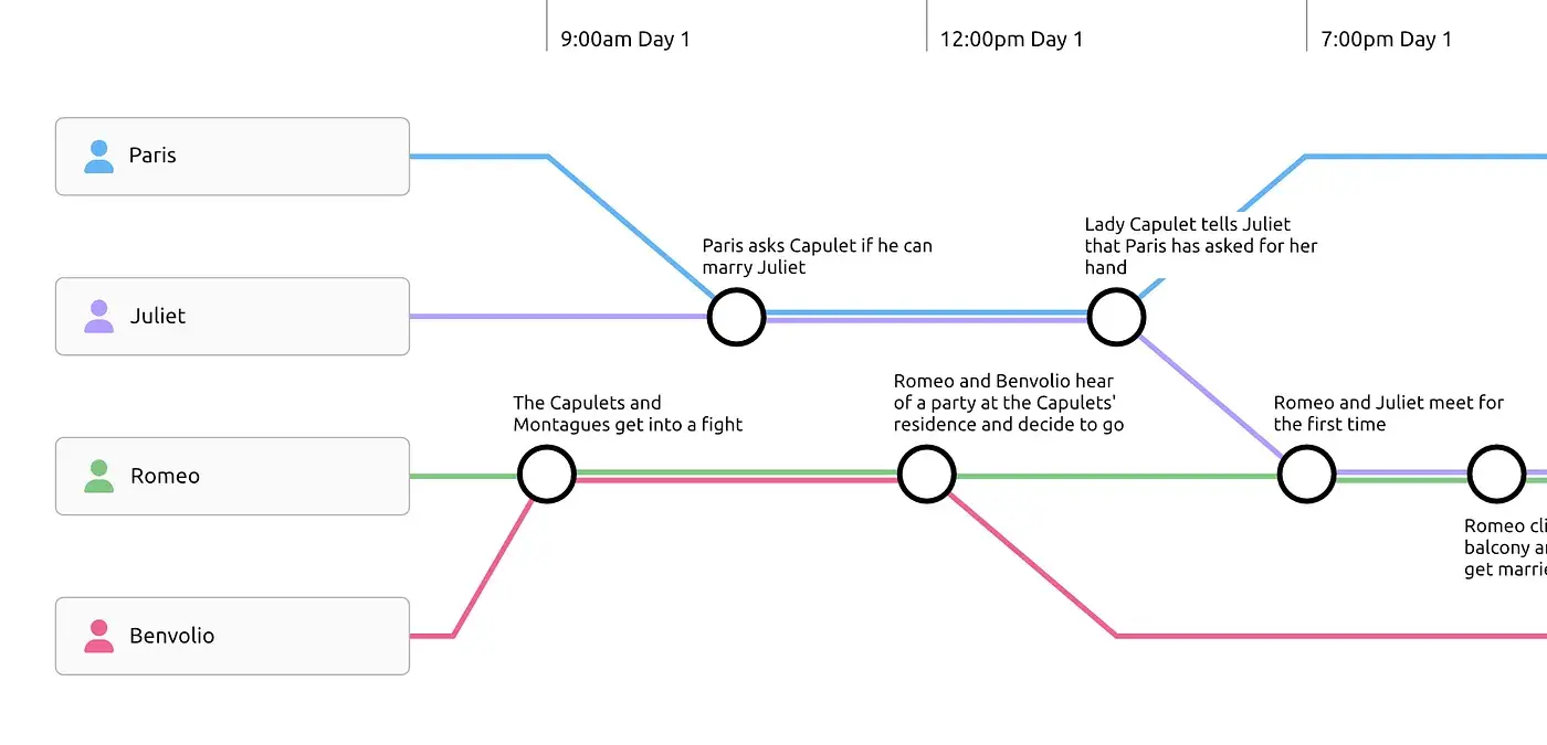 Creating narrative story timelines with Aeon Timeline